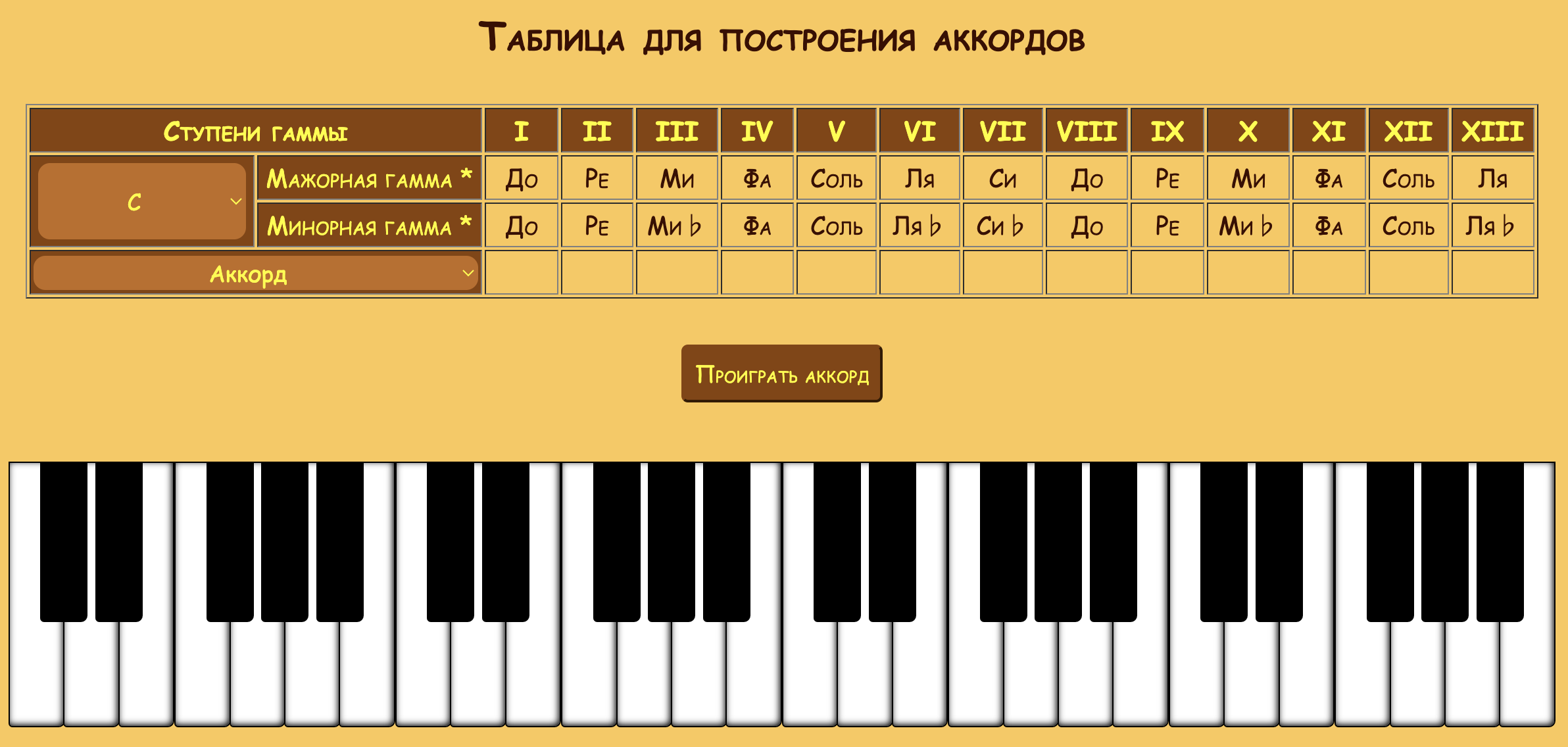 После выбора ноты До в таблице отобязятся гаммы до-мажор и до-минор.